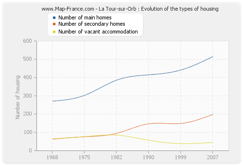La Tour-sur-Orb : Evolution of the types of housing
